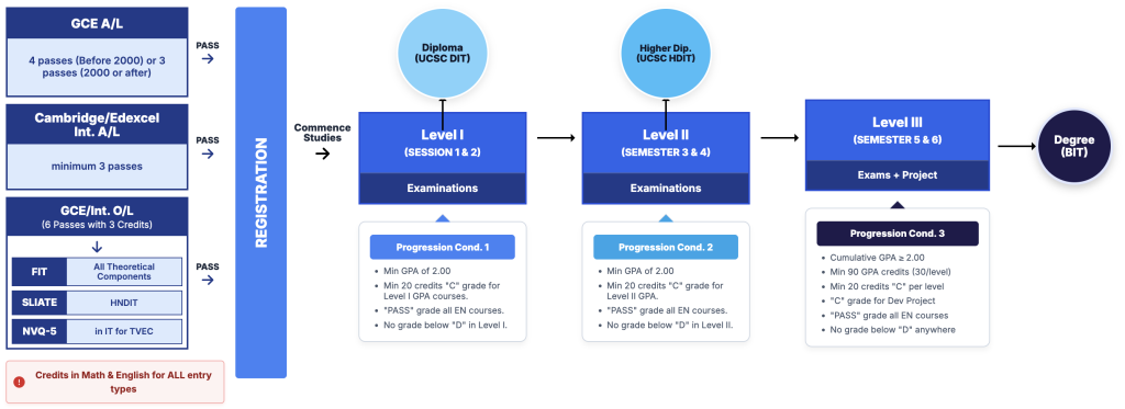 Flowchart illustrating the University of Colombo School of Computing (UCSC) Bachelor of Information Technology (BIT) degree pathway, showing entry qualifications, Level I to Level III progression, diploma milestones, examinations, GPA requirements, and graduation.